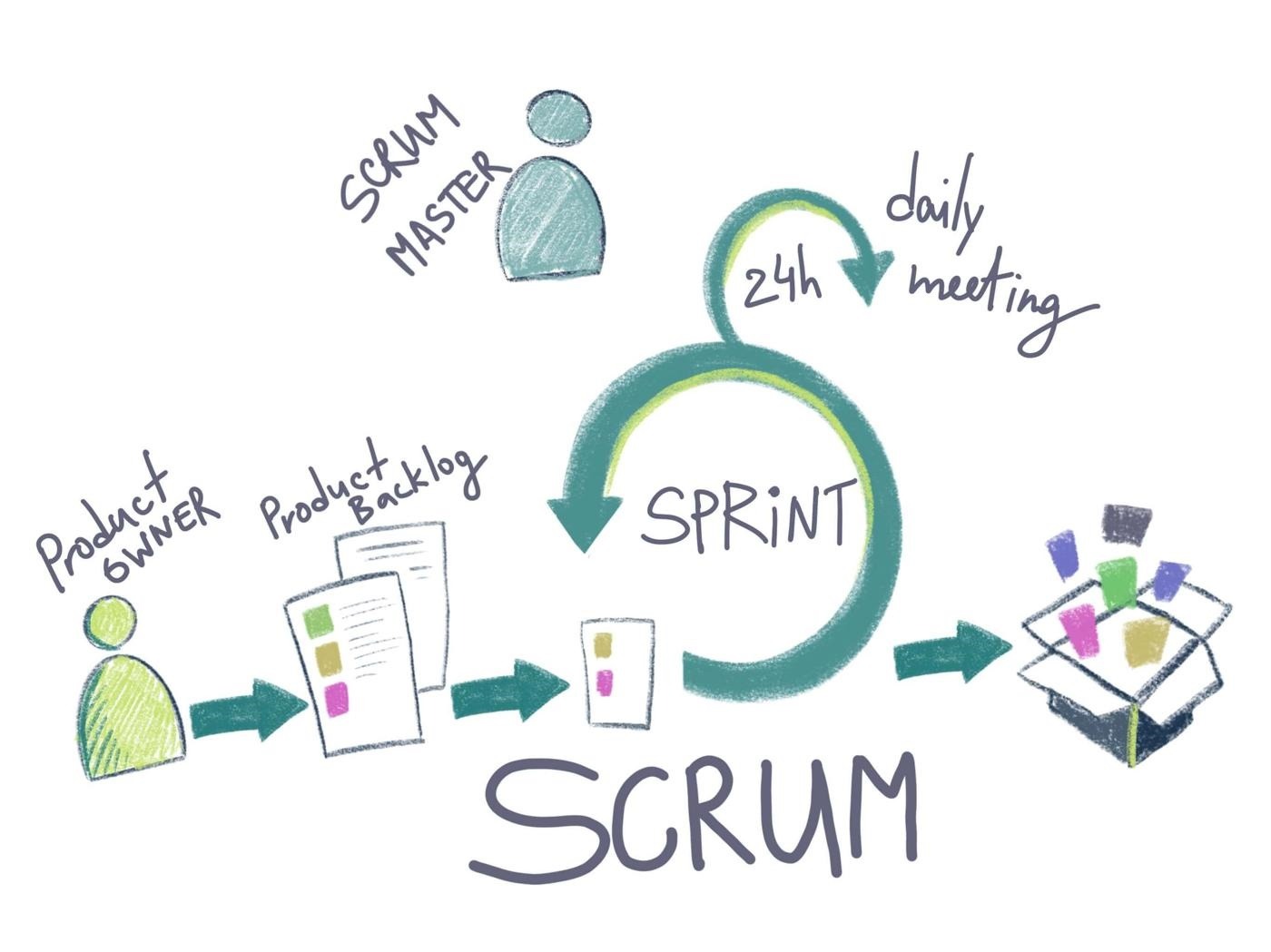 Scrum là gì Tổng quát về mô hình Scrum  Blog  Got It AI